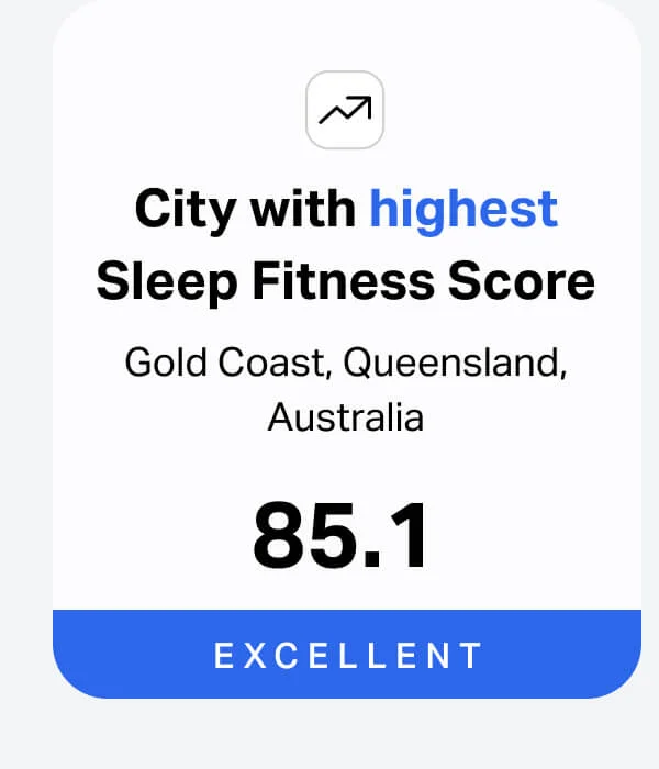 City with highest Sleep Fitness Score: Gold Coast, Queensland, Australia