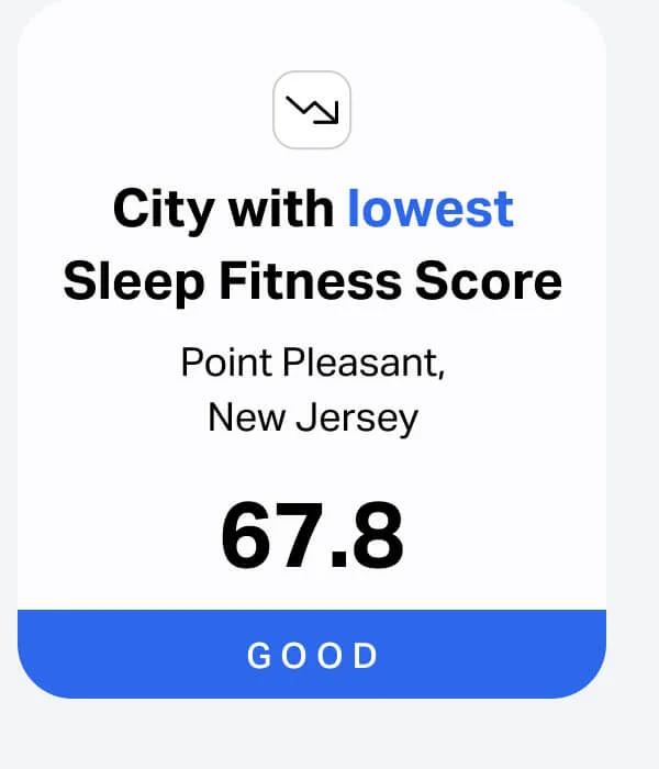 City with lowest Sleep Fitness score: Point Pleasant, New Jersey