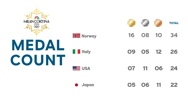 Winter Olympics Medal Count