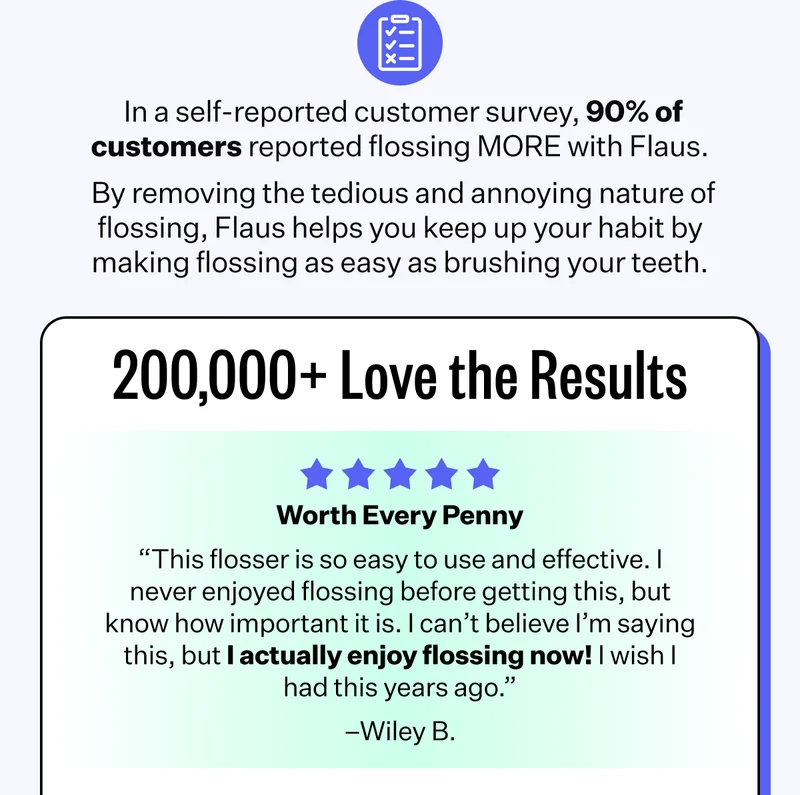 In a self-reported customer survey, 90% of customers reported flossing MORE with Flaus. | By removing the tedious and annoying nature of flossing, Flaus helps you keep up your habit by making flossing as easy as brushing your teeth. | 200000 + Love the Results | Worth Every Penny - "This flosser is so easy to use and effective. I never enjoyed flossing before getting this, but know how important it is. I can't believe I'm saying this, but I actually enjoy flossing now! I wish I had this years ago." - Wiley B.