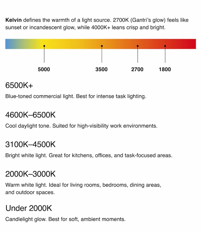 Kelvin defines the warmth of a light source. 2700K (Gantri’s glow) feels like sunset or incandescent glow, while 4000K+ leans crisp and bright.