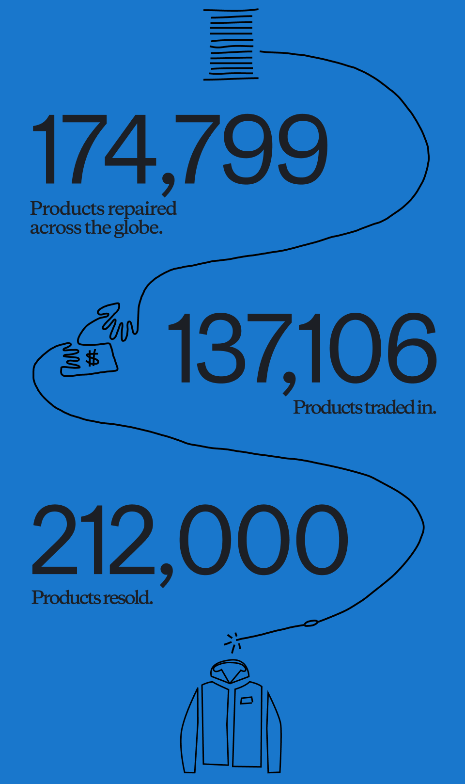 174,799 products repaired across the globe.137,106 products traded in. 212,000 products.