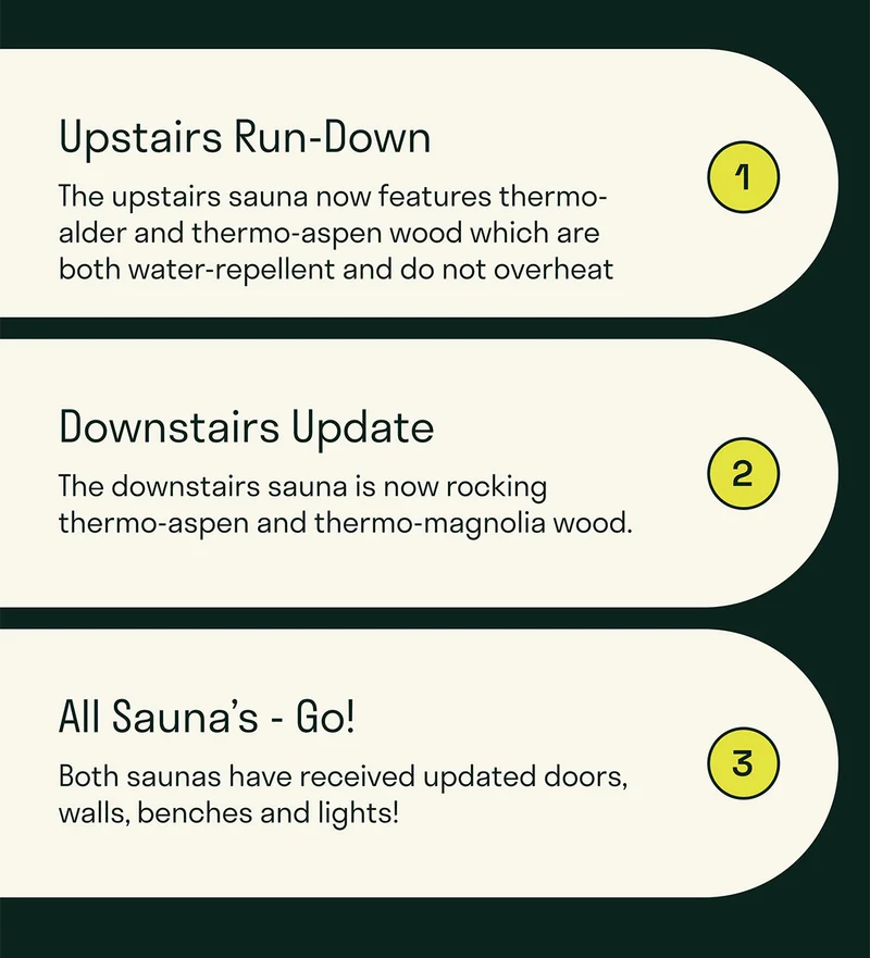 The upstairs sauna now features thermo-alder and thermo-aspen wood which are both water-repellent and do not overheat