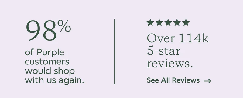 98% of Purple's customers would shop with us again. Over 114k 5-star reviews. See All Reviews
