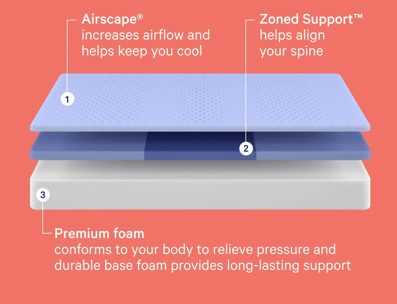 Airscape® increases airflow and helps keep you cool >> Zoned Support™ helps align your spine >> Premium Foam conforms to your body to relieve pressure and durable base foam provides long-lasting support. >>