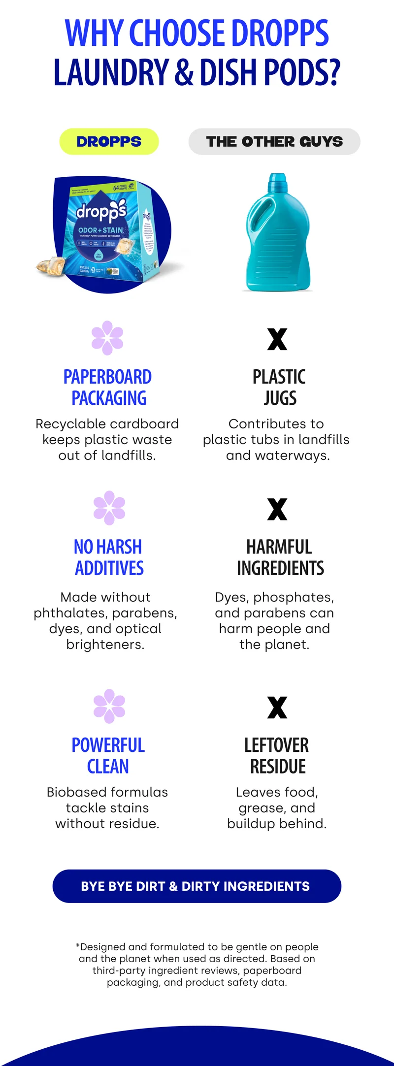 Why Choose Dropps Laundry & Dish Pods? Paperboard  Packaging Recyclable cardboard keeps plastic waste out of landfills, making it more sustainable. | No Harsh  Additives   Made without phthalates, parabens, dyes, and optical brighteners for  a cleaner clean.&nbsp;| Powerful Clean Biobased formulas tackle tough stains without leaving  any residue.  [BYE BYE DIRT & DIRTY INGREDIENTS] *Designed and formulated to be gentle on people and the planet when used as directed. Based on third-party ingredient reviews, paperboard packaging, and product safety data.