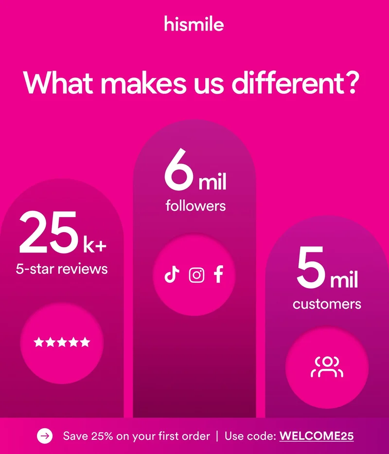 What makes us different? 25 thousand 5 star reviews. 6 million followers across tiktok instagram and facebook. 5 million customers