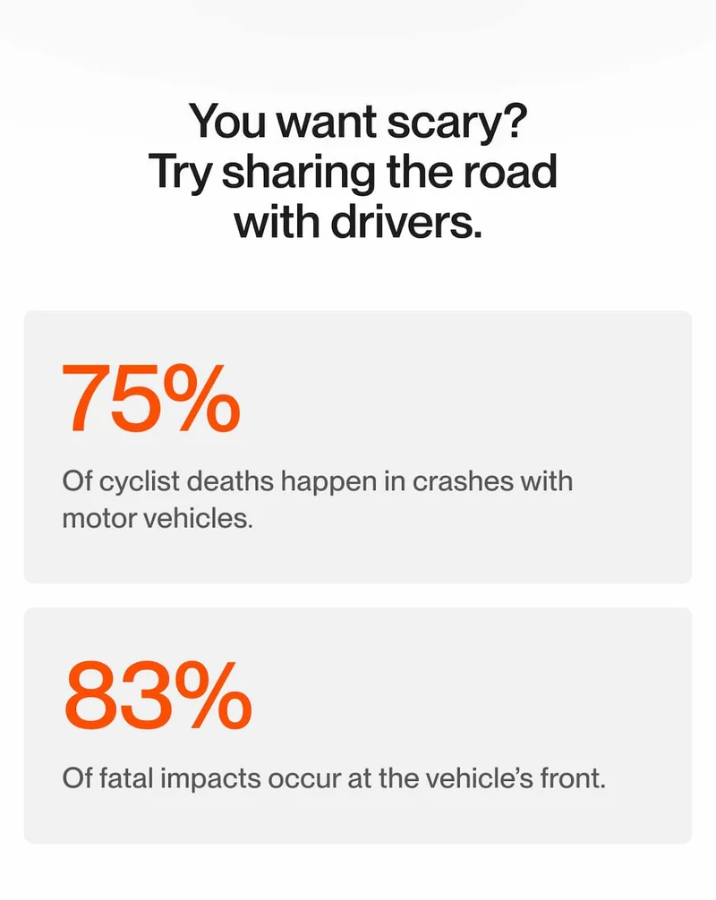 Text: You want scary? Try sharing the road with drivers. Data: 75% of cyclist deaths involve motor vehicles, 83% of fatal impacts occur at the vehicle’s front.