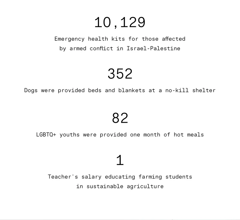 - 10, 129  Emergency health kits for those affected by armed conflict in Israel-Palestine   - 352  Dogs were provided beds and blankets at a no-kill shelter  - 82  LGBTQ+ youths were provided one month of hot meals   - 1  Teacher’s salary educating farming students in sustainable agriculture
