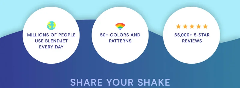 Millions of people use BlendJet every day. 50+ colors and patterns. 65,000+ 5 star reviews.