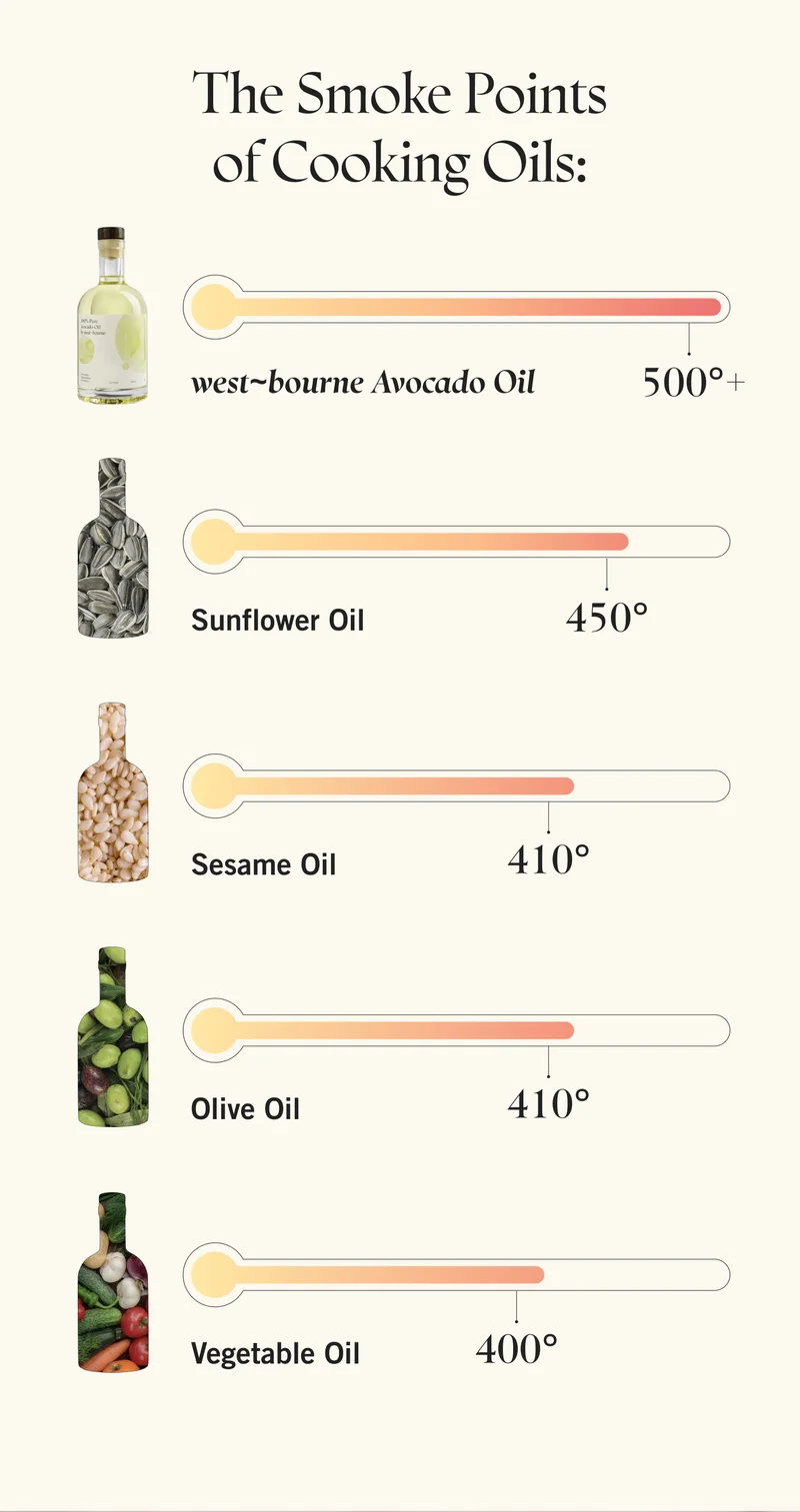 The Smoke Points of Cooking Oils [graphic] west~bourne Avocado Oil: 500°+ Sunflower Oil: 450° Sesame Oil: 410° Olive Oil: 410° Vegetable Oil: 400°
