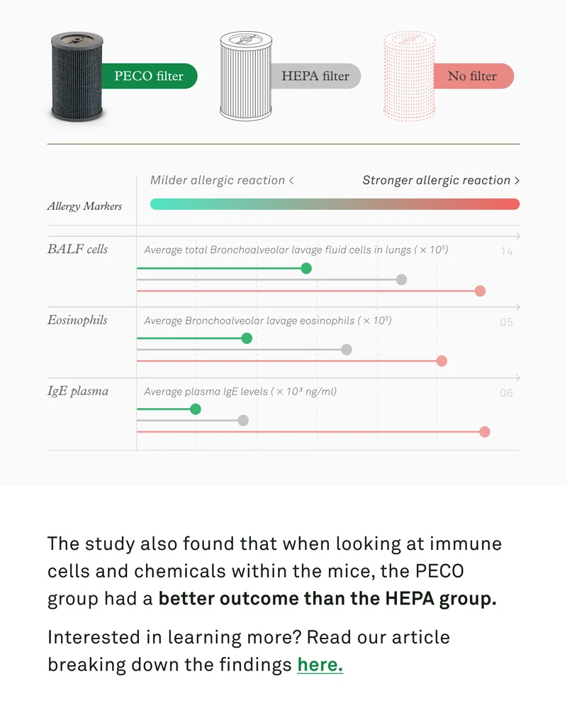 The study also found that when looking at immune cells and chemicals within the mice, the PECO group had a better outcome than the HEPA group.
