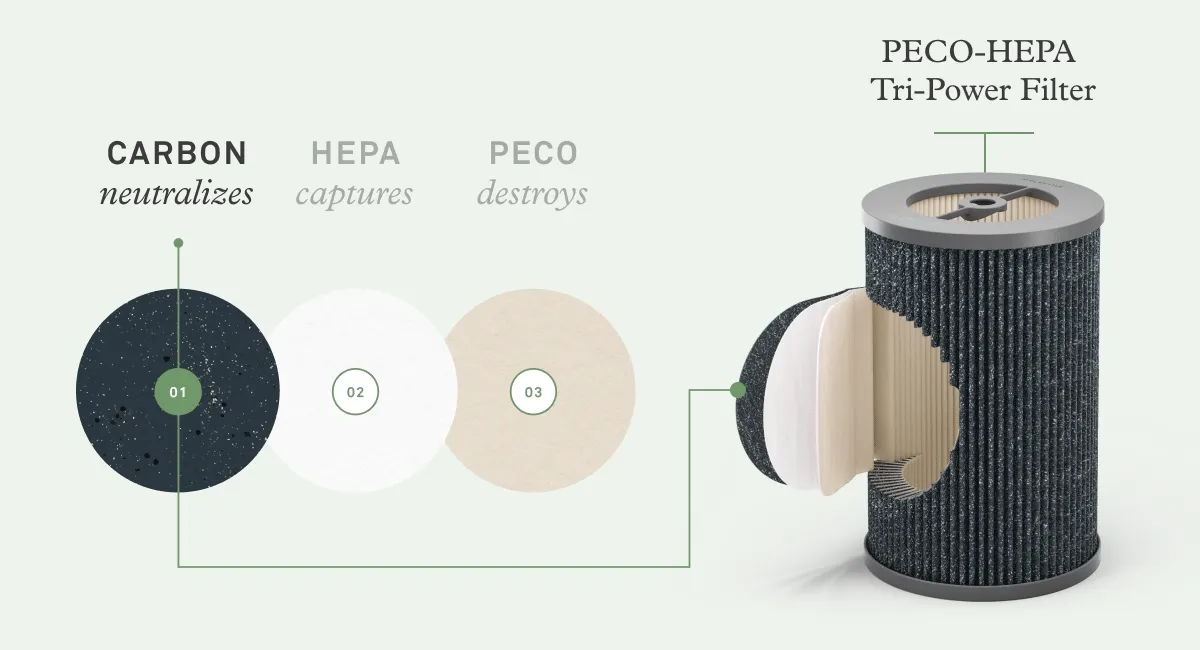 PECO-HEPA Tri-Power Filter
