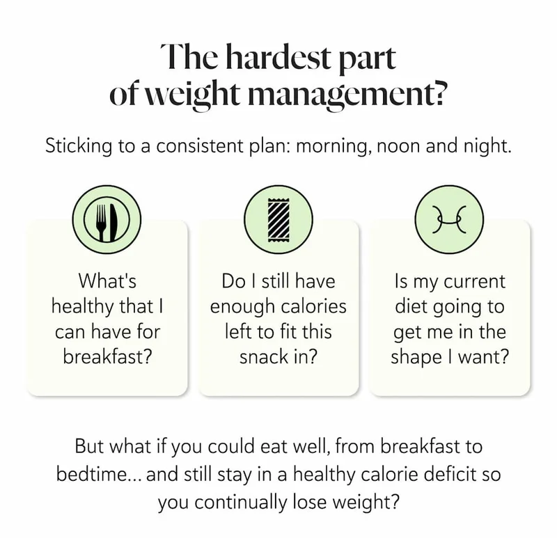 The hardest part of weight management? Sticking to a consistent plan: morning, noon and night.  What's healthy that I can have for breakfast? Do I still have enough calories left to fit this snack in? Is my current diet going to get me in the shape I want in the next 12 weeks?   But what if you could eat well, from breakfast to bedtime… and still stay in a healthy calorie deficit so you continually lose weight?