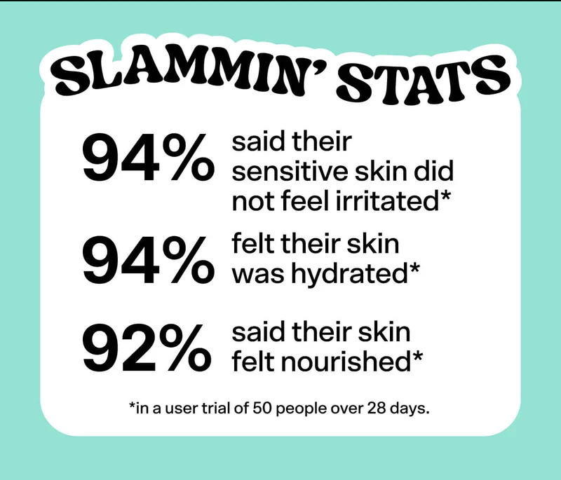 Slammin' Stats 94% felt their skin was hydrated* 94% said their sensitive skin did not feel irritated* 92% said their skin felt nourished* *in a user trial of 50 people over 28 days