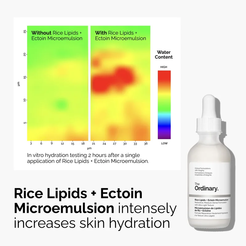 Rice Lipids + Ectoin Microemulsion intensely increases skin hydration.