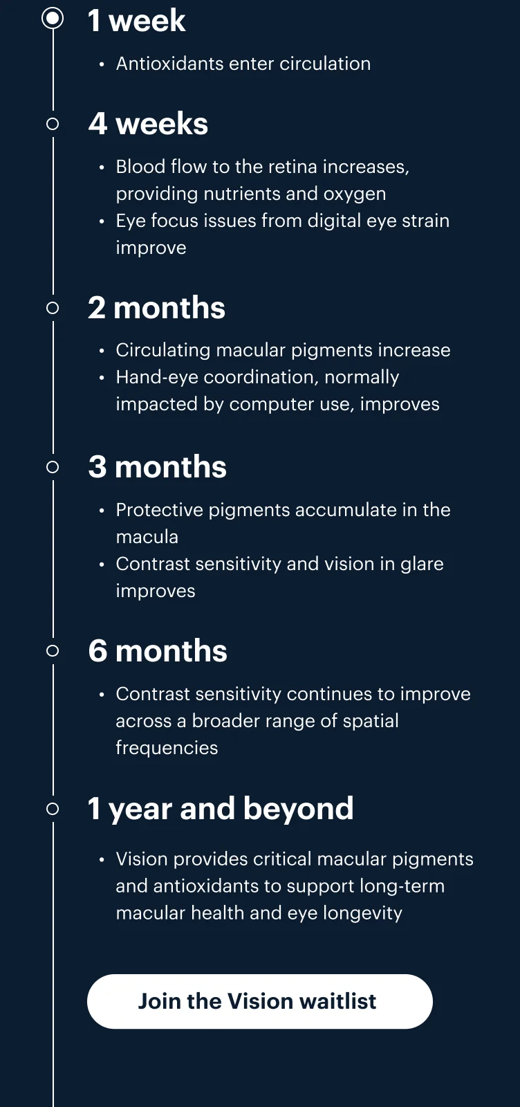 1 week | Antioxidants enter circulation | 4 weeks | Blood flow to the retina increases, providing nutrients and oxygen | Eye focus issues from digital eye strain improve | 2 months | Circulating macular pigments increase | Hand-eye coordination, normally impacted by computer use, improves | 3 months | Protective pigments accumulate in the macula | Contrast sensitivity and vision in glare improves | 6 months | Contrast sensitivity continues to improve across a broader range of spatial frequencies | 1 year and beyond | Vision provides critical macular pigments and antioxidants to support long-term macular health and eye longevity | Join the Vision waitlist