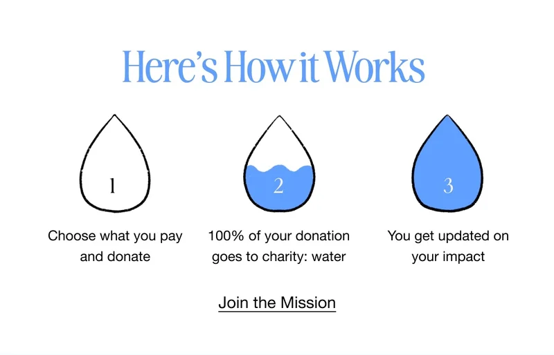 Here's How it Works. 1. Choose what you pay and donate. 2. 100% of your donation goes to charity: water. 3. You get updated on your impact. Shop Now.
