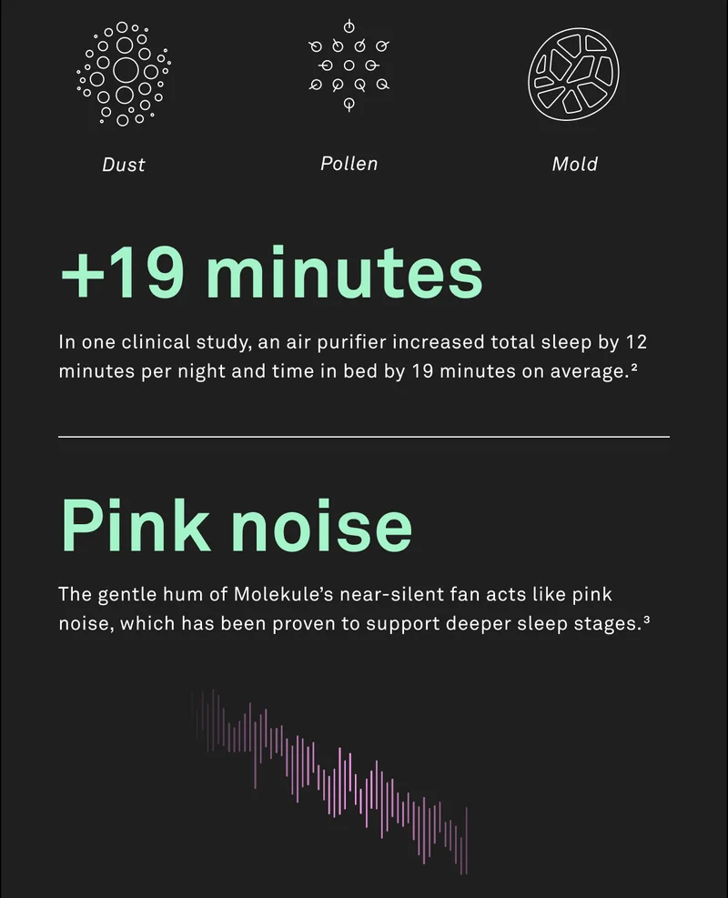 In one clinical study, an air purifier increased total sleep by 12 minutes per night and time in bed by 19 minutes on average.