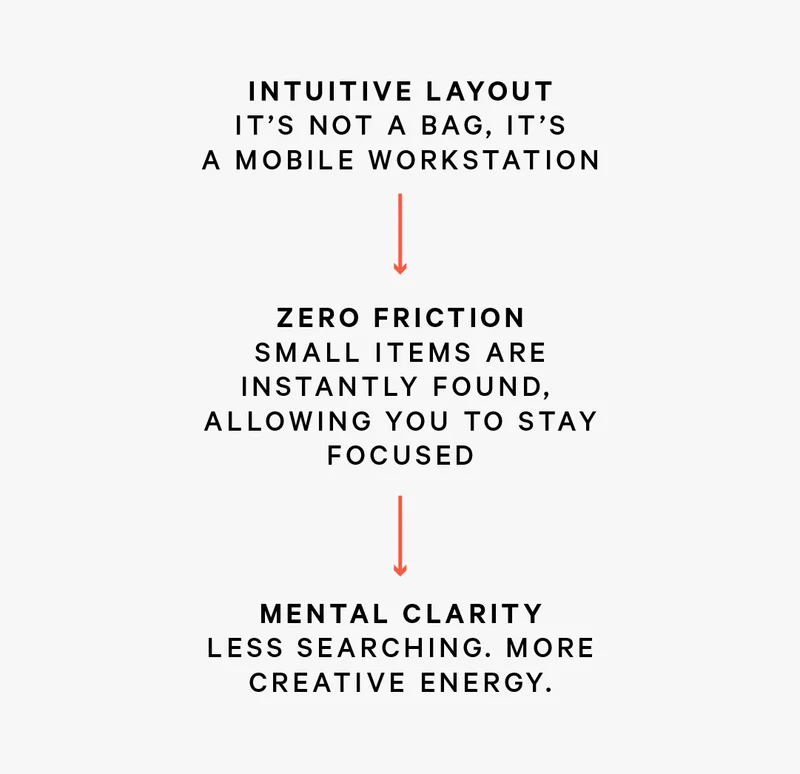 Intuitive layout - zero friction - mental clarity