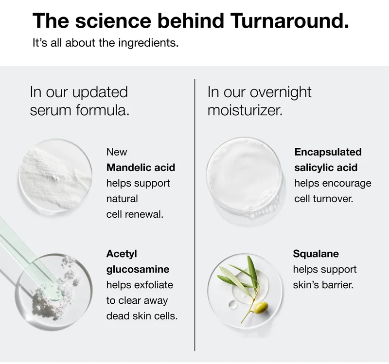 The science behind Turnaround. It's all about the ingredients. In our updated serum formula. In our overnight moisturizer. New Mandelic acid helps support natural cell renewal. Encapsulated salicylic acid helps encourage cell turnover. Acetyl glucosamine helps exfoliate to clear away dead skin cells. Squalane helps support skin's barrier.