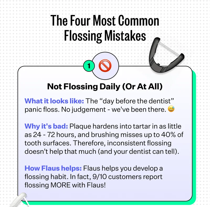 The Four Most Common Flossing Mistakes | Not Flossing Daily (Or At All) | What it looks like: The "day before the dentist" panic floss. No Judgement - we've been there. | Why it's bad: Plaque hardens into tartar in as little as 24-72 hours, and brushing misses up to 40% of tooth surfaces. Therefore, inconsistent flossing doesn't help that much (and your dentist can tell). | How Flaus helps: Flaus helps you develop a flossing habit. In fact, 9/10 customers report flossing MORE with Flaus!