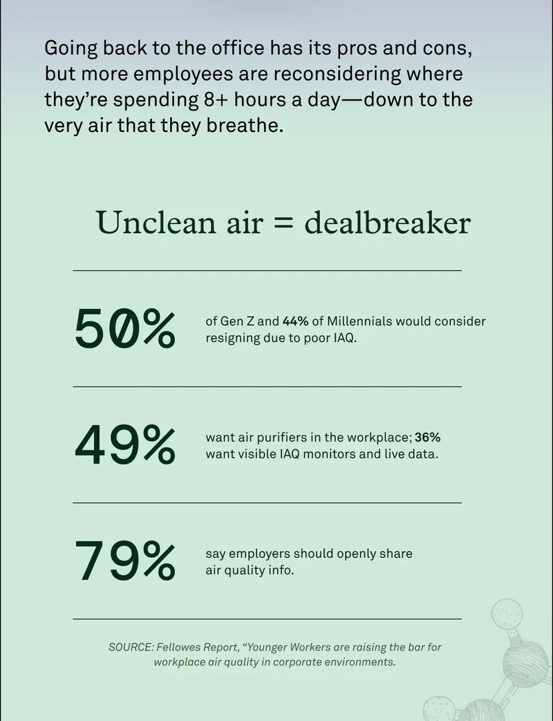 Going back to office has its pros and cons, but more employees are reconsidering where they're spending 8+ hours a day