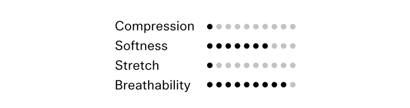 Compression: 1  Softness: 7   Stretch: 1    Breathability: 9