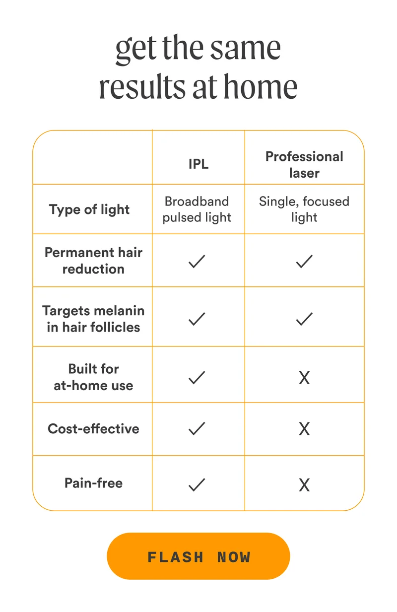 H2: Get the Same Results at Home S2: IPL vs Laster comparison chart. IPL wins out against clinical laser CTA2: FLASH NOW