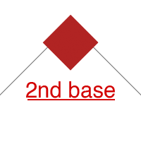 image of a baseball diamond with "2nd base" written on it