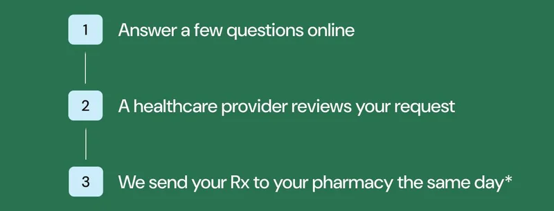 1 Answer a few questions online. 2 A healthcare provider reviews your request. 3 We send your prescription to your pharmacy the same day*