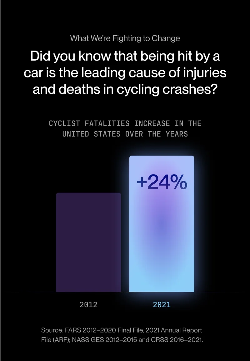 Bar chart showing a 24% increase of cycling deaths caused by car collisions, based on FARS 2012-2020 Final File data.
