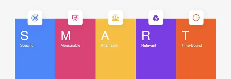 SMART goals acronym broken down into Specific, Measurable, Attainable, Relevant, and Time-Bound.