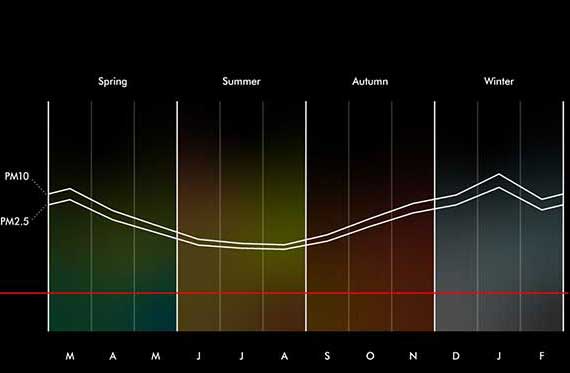 A graph shows how the level of indoor air pollution changes throughout the year, from March to February.