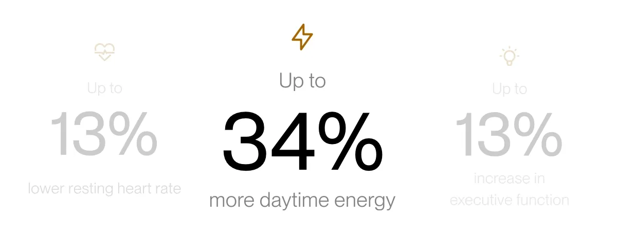 Up to 34% more daytime energy | Up to 13%   increase in  executive function | Up to 13% lower sleeping heart rate for optimal health