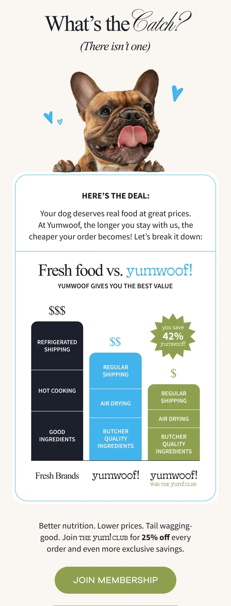 WHAT’S THE CATCH? (There isn’t one) | Better nutrition. Lower prices. Tail wagging-good. Join The Yum!Club for 25% off every order and even more exclusive savings. | JOIN MEMBERSHIP