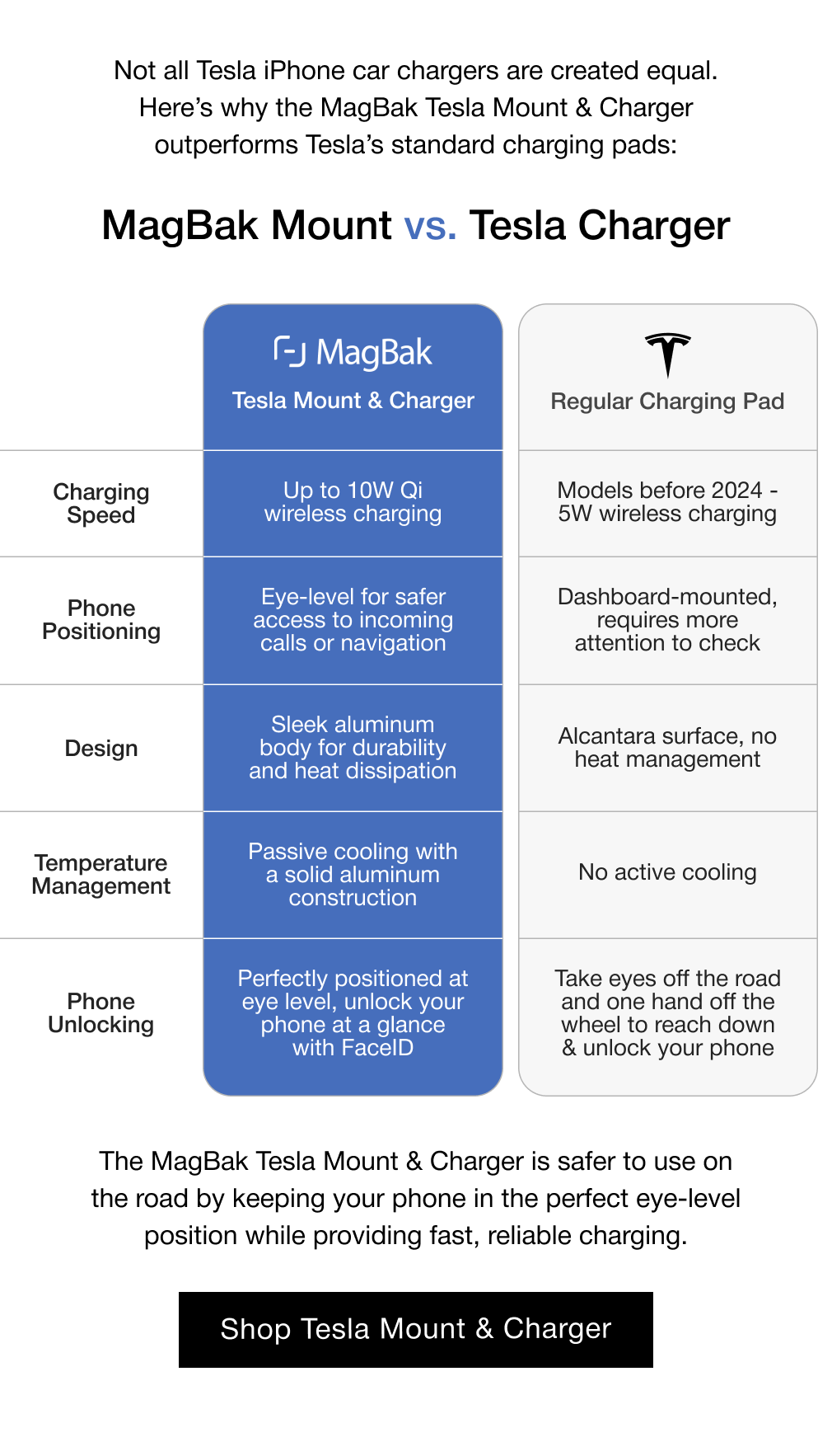 Not all Tesla iPhone car chargers are created equal. Here’s why the MagBak Tesla Mount & Charger outperforms Tesla’s standard charging pads: MagBak Mount vs. Tesla Charger: Tesla Mount & Charger Charging Speed Up to 10W Qi wireless charging Phone Positioning Eye-level for safer access to incoming calls or navigation Design Sleek aluminum body for durability and heat dissipation Temperature Management Passive cooling with a solid aluminum construction Phone Unlocking Perfectly positioned at eye level, unlock your phone at a glance with FaceID. The MagBak Tesla Mount & Charger is safer to use on the road by keeping your phone in the perfect eye-level position while providing fast, reliable charging.