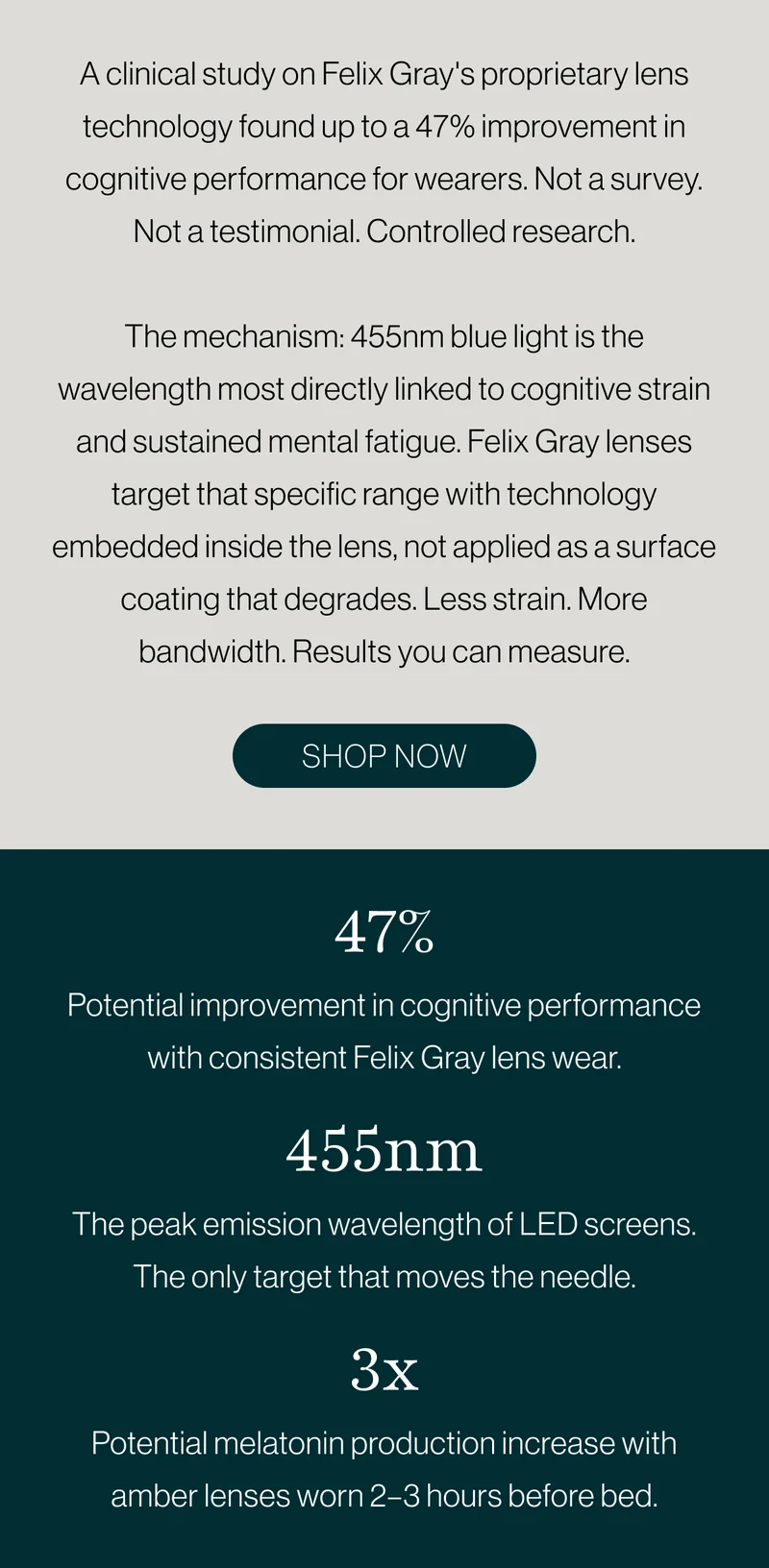 A clinical study on Felix Gray's proprietary lens technology found up to a 47% improvement in cognitive performance for wearers. Not a survey. Not a testimonial. Controlled research.