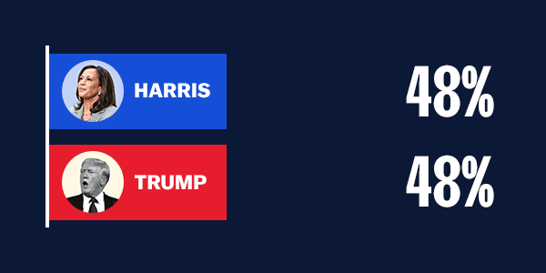 Polling graphic Harris at 48%, Trump at 48%