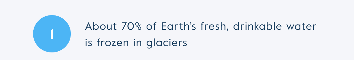 About 70% of Earth’s fresh, drinkable water is frozen in glaciers