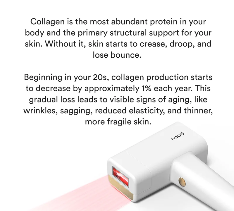 Collagen is the most abundant protein in your body and the primary structural support for your skin. Without it, skin starts to crease, droop, and lose bounce.&nbsp;Beginning in your 20s, collagen production starts to decrease by approximately 1% each year. This gradual loss leads to visible signs of aging, like wrinkles, sagging, reduced elasticity, and thinner, more fragile skin.
