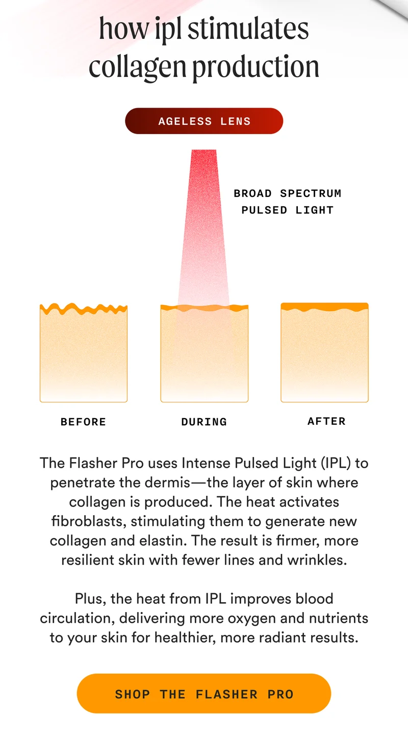 how ipl stimulates collagen production (Ageless Lens) - The Flasher Pro uses Intense Pulsed Light (IPL) to penetrate the dermis—the layer of skin where collagen is produced. The heat activates fibroblasts, stimulating them to generate new collagen and elastin. The result is firmer, more resilient skin with fewer lines and wrinkles. Plus, the heat from IPL improves blood circulation, delivering more oxygen and nutrients to your skin for healthier, more radiant results. - SHOP THE FLASHER PRO