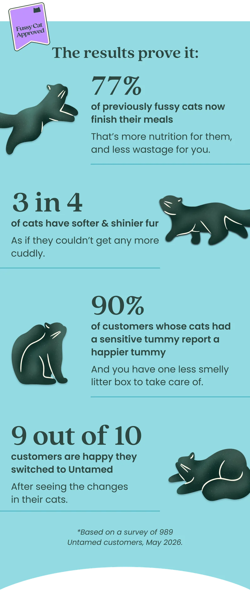 The results prove it:
