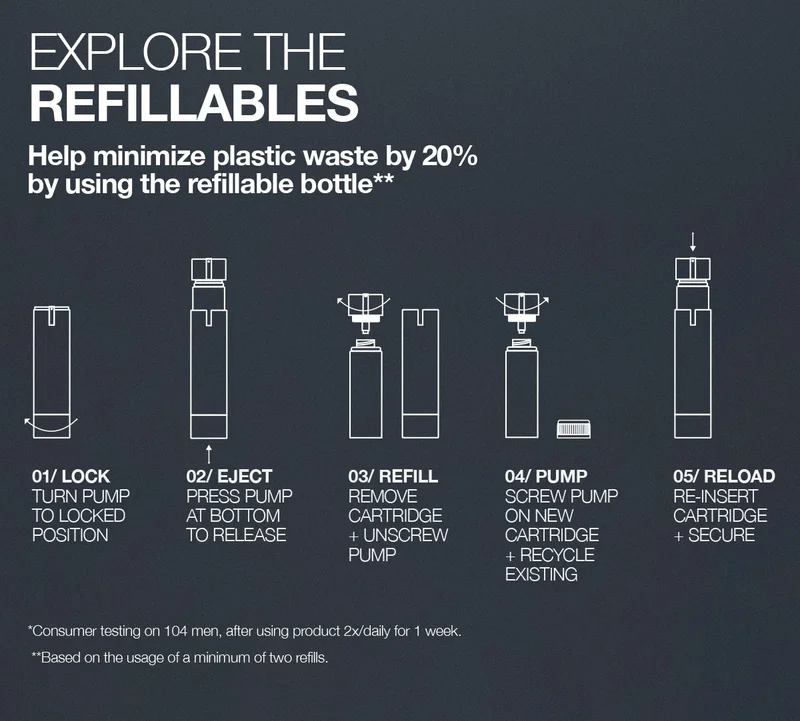 EXPLORE THE REFILLABLES | Help minimize plastic waste by 20% by using the refillable bottle** | 01/ LOCK TURN PUMP TO LOCKED POSITION | 02/ EJECT PRESS PUMP AT BOTTOM TO RELEASE | 03/ REFILL REMOVE CARTRIDGE + UNSCREW PUMP | 04/ PUMP SCREW PUMP ON NEW CARTRIDGE + RECYCLE EXISTING | 05/ RELOAD RE-INSERT CARTRIDGE + SECURE | *Consumer testing on 104 men, after using product 2x/daily for 1 week. | **Based on the usage of a minimum of two refills.
