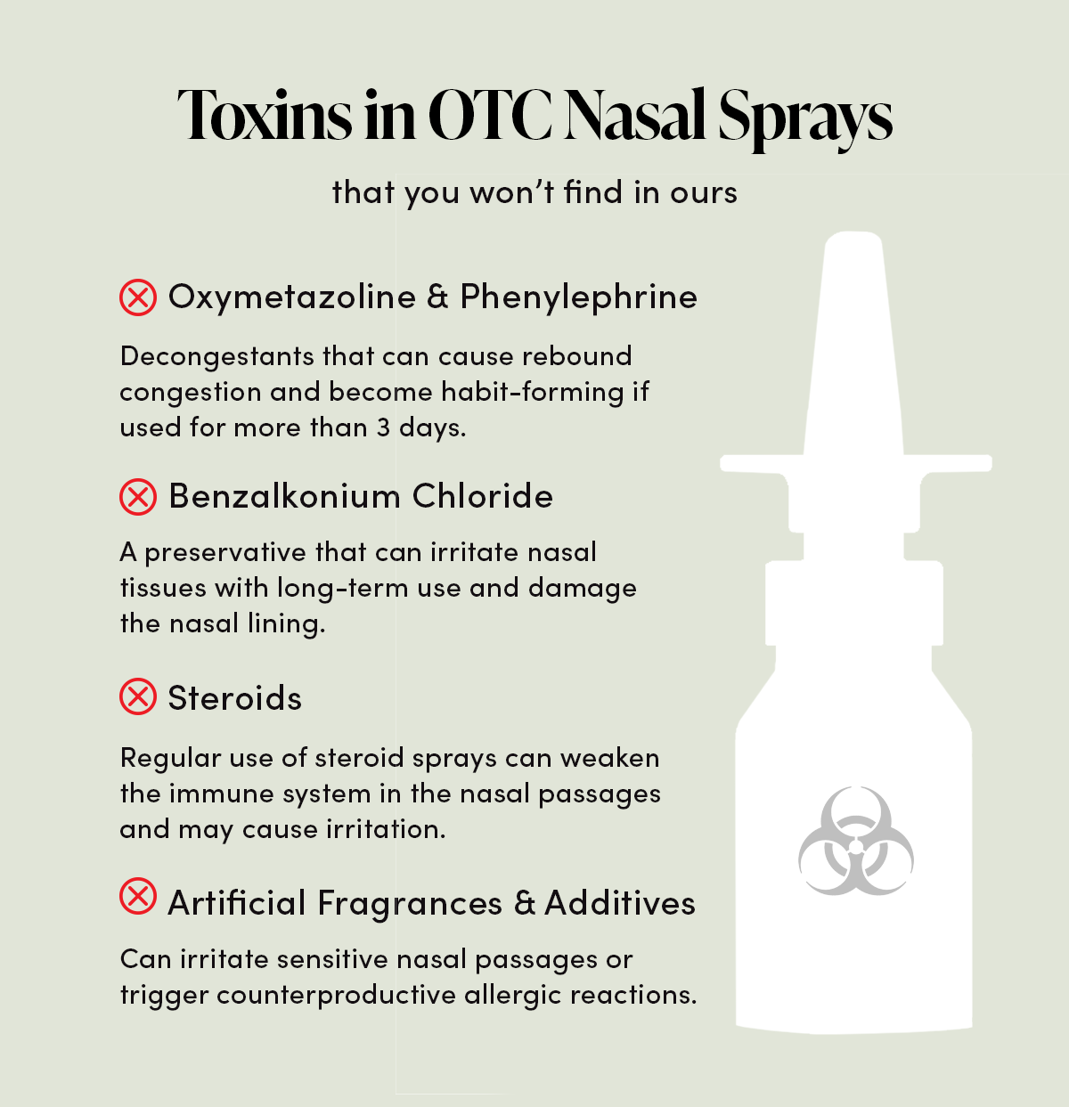 Toxins in OTC Nasal Sprays  that you won’t find in ours    Oxymetazoline & Phenylephrine : Decongestants that can cause rebound congestion and become habit-forming if used for more than 3 days.   Benzalkonium Chloride : A preservative that can irritate nasal tissues with long-term use and damage the nasal lining.  Steroids: Regular use of steroid sprays can weaken the immune system in the nasal passages and may cause irritation.    Artificial Fragrances & Additives: Can irritate sensitive nasal passages or trigger counterproductive allergic reactions.