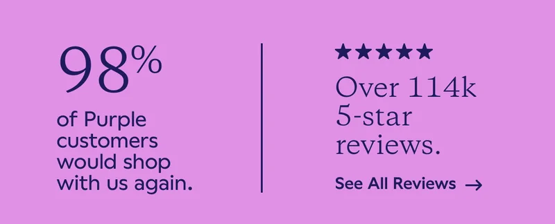 98% of Purple customers would shop with us again. Over 114k 5-star reviews. See All Reviews.