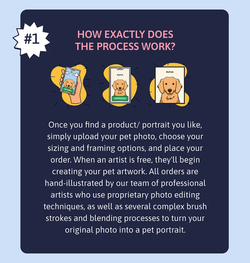 Q. How exactly does the process work? A. Once you find a product/ portrait you like, simply upload your pet photo, choose your sizing and framing options, and place your order. When an artist is free, they'll begin creating your pet artwork. All orders are hand-illustrated by our team of professional artists who use proprietary photo editing techniques, as well as several complex brush strokes and blending processes to turn your original photo into a pet portrait.