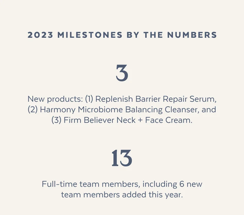 2023 Milestones by the numbers. New products: (1) Replenish Barrier Repair Serum, (2) Harmony Microbiome Balancing Cleanser, and (3) Firm Believer Neck + Face Cream. And 13 Full-time team members.