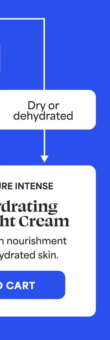 Dry or dehydrated → Get 24-7 Moisture Intense