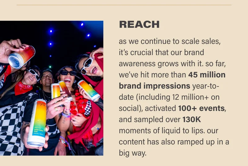 REACH as we continue to scale sales, it’s crucial our brand awareness grows with it. so far, we’ve hit over 45 million brand impressions year-to-date (including 12 million+ on social), activated 100+ events, and sampled over 130K moments of liquid to lips. our content has also ramped up in a big way. on tiktok, we have fun behind-the-scenes moments at the company, giving you an inside look at the special people who make up the hiyo team. we’ll also be trying our hand at some more elevated pieces as well, so stay on the look out!